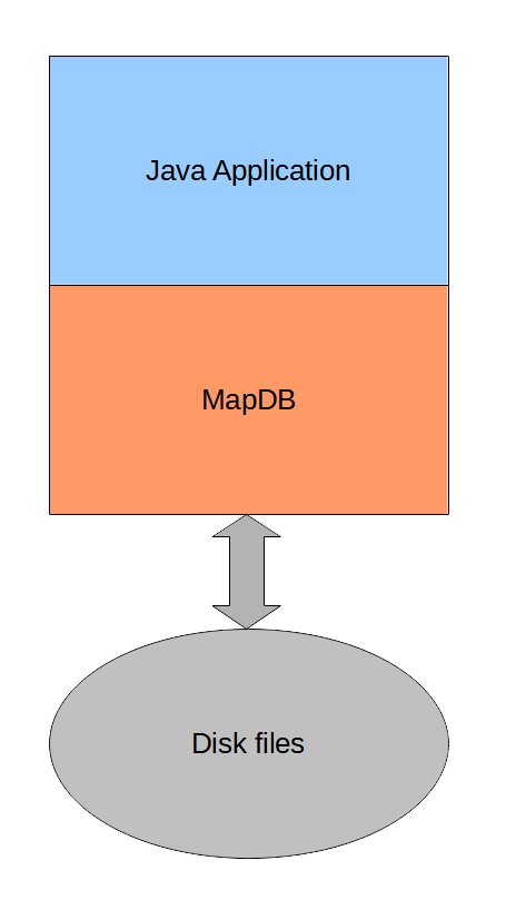 MapDB architecture