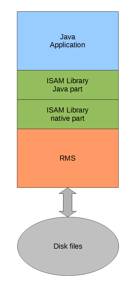 RMS access via ISAM library