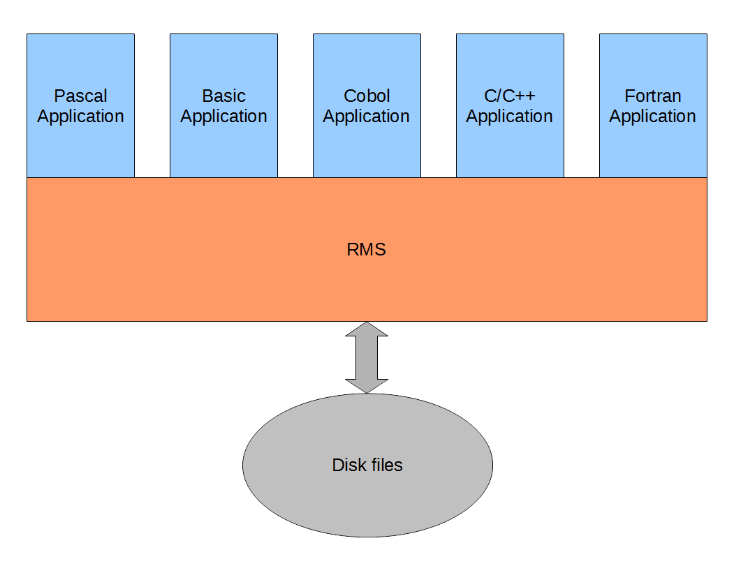 VMS RMS architecture