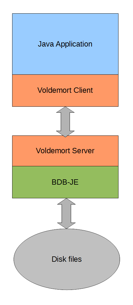 Voldemort architecture