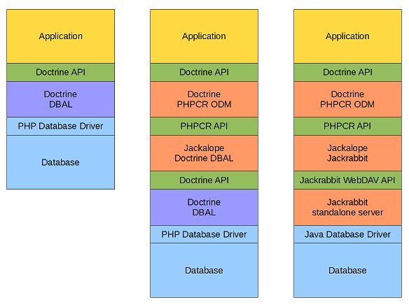 PHPCR-ODM stacks