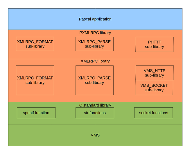 PXMLRPC stack (Pascal)