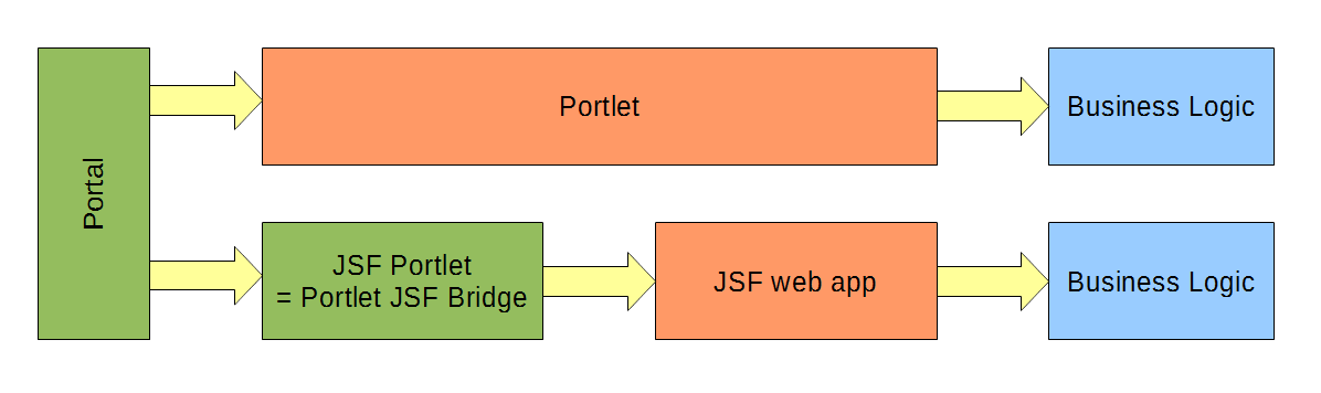 Portlet and JSF