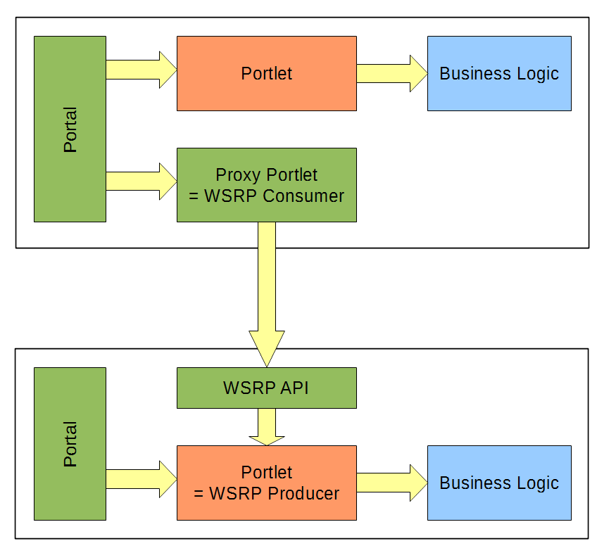 Portlet and WSRP