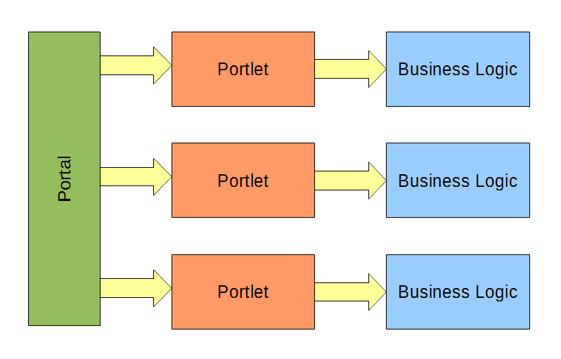 Portlet model