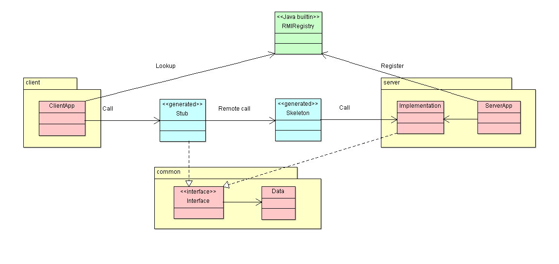 RMI class diagram