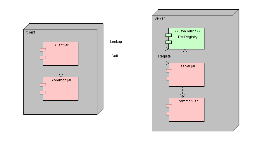 RMI deployment diagram