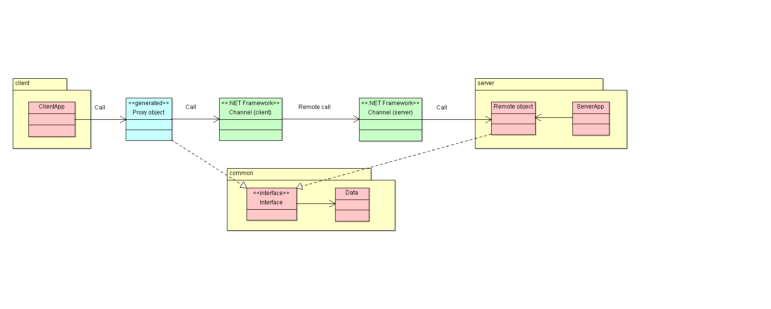 Remoting class diagram