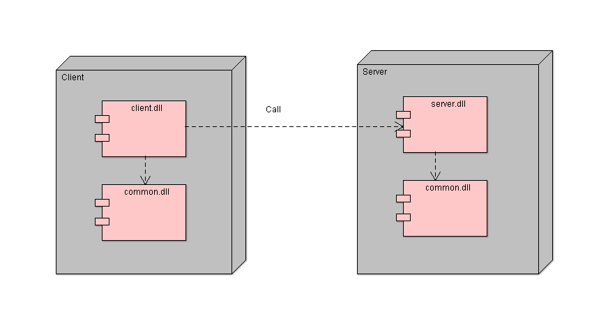 Remoting deployment diagram