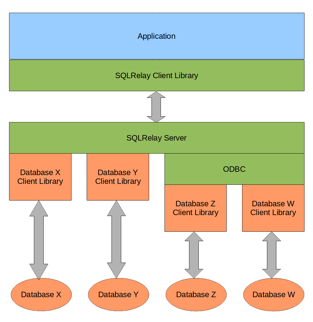 SQL Relay architecture