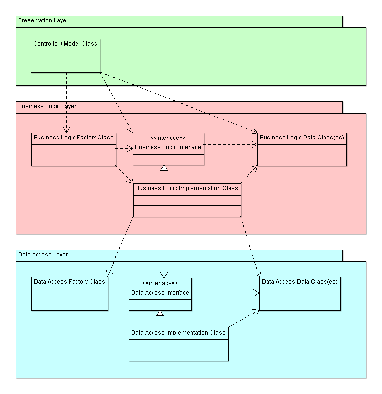 PL+BLL+DAL model