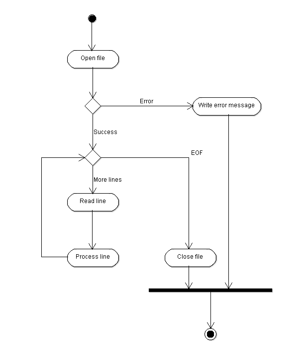 Activity diagram