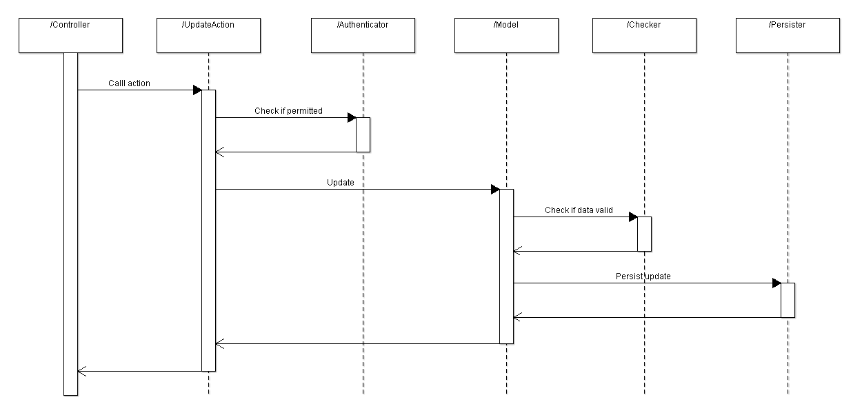 Sequence diagram