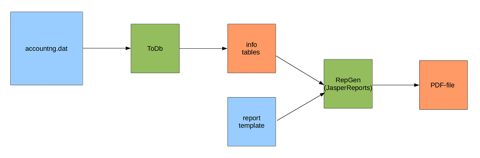 Data flow