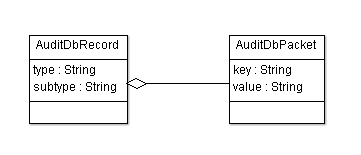 Database raw tables