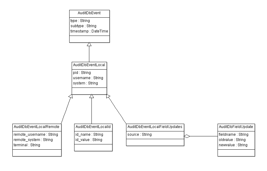 Database structured tables