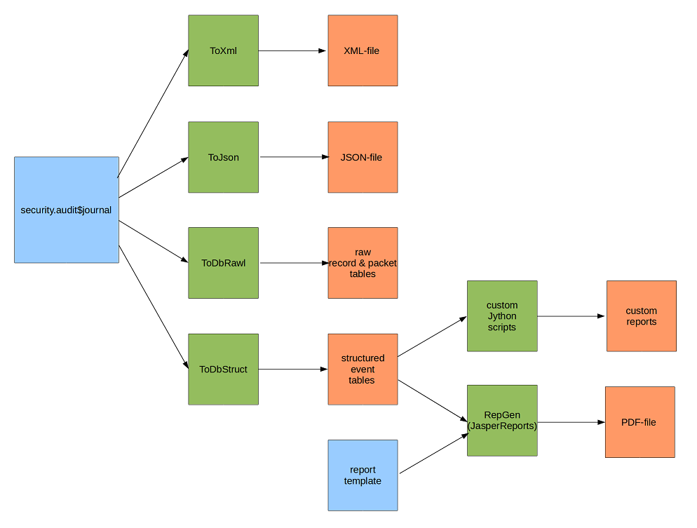 Data flow