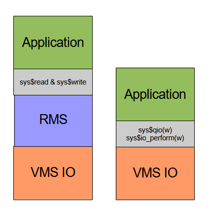 Block based IO stack