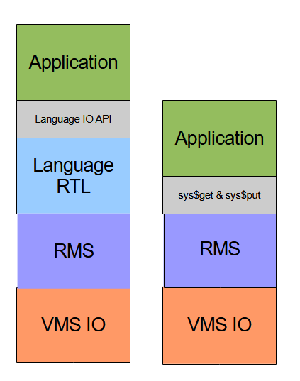 Record based IO stack