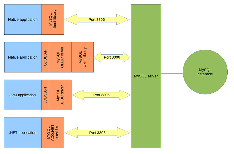 MySQL architecture