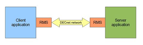 DECnet model