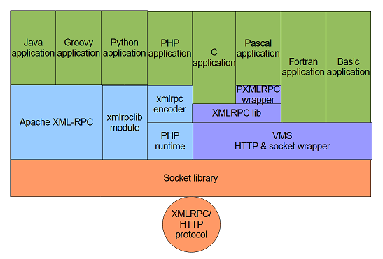XML-RPC stack