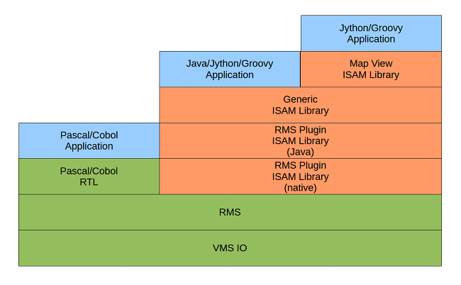 Layers in tech stack