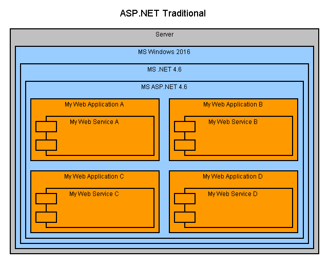 Web Service ASP.NET Traditional