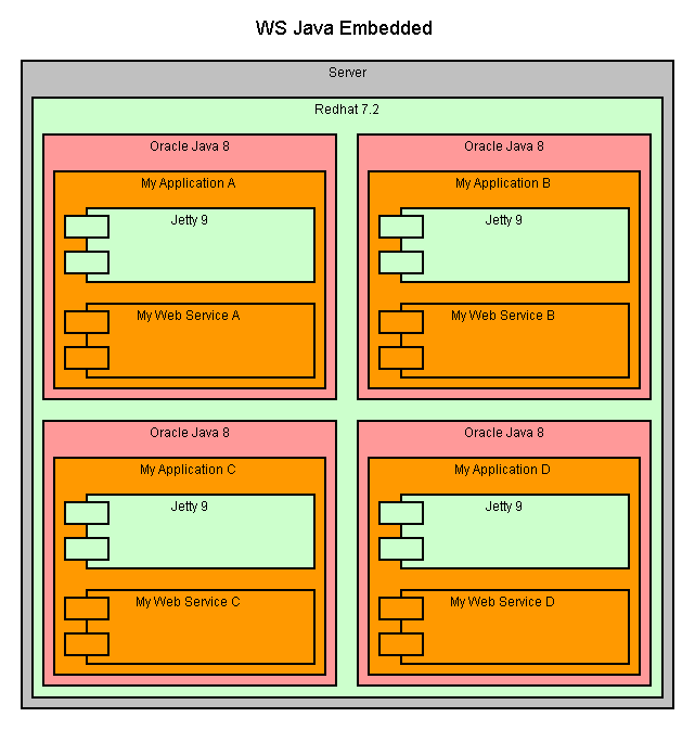 Web Service Java Embedded