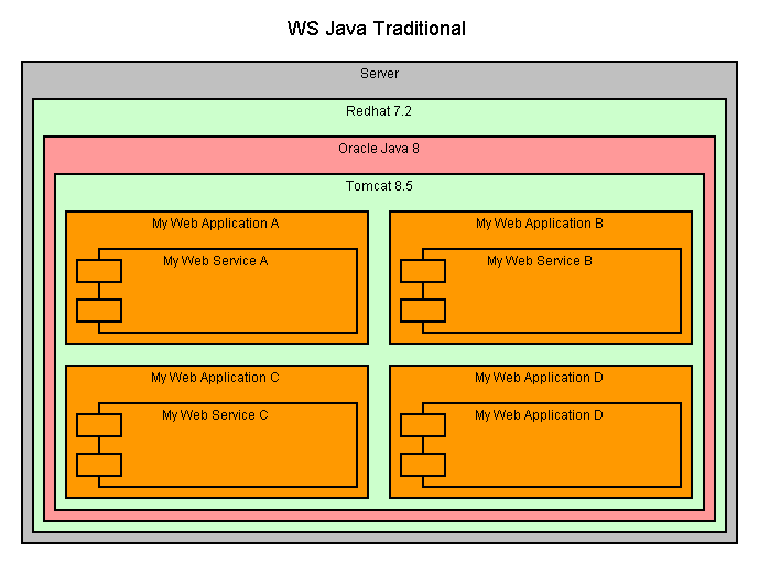 Web Service Java Traditional