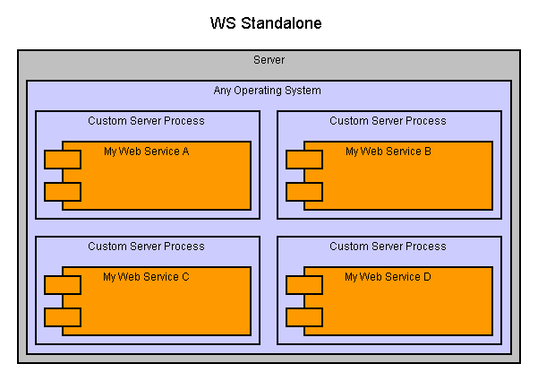 Web Service Standalone