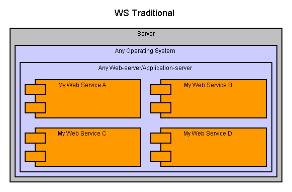 Web Service Traditional