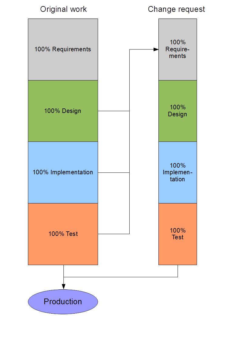 Waterfall with CR model