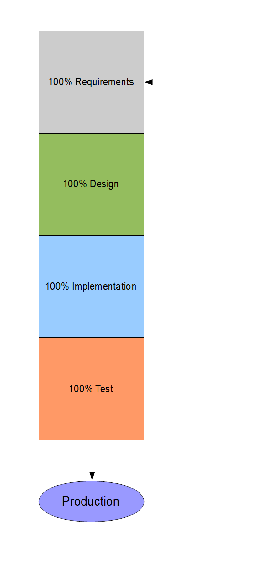 Waterfall model