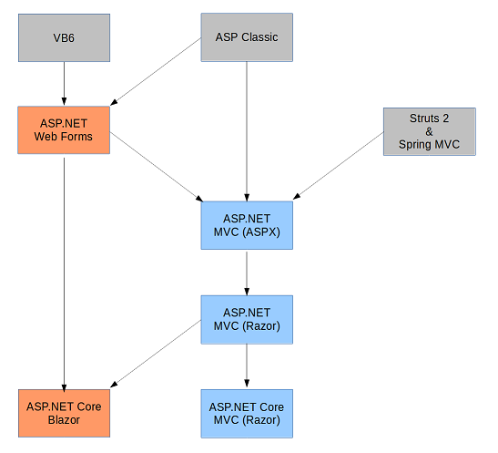 .NET web application frameworks history