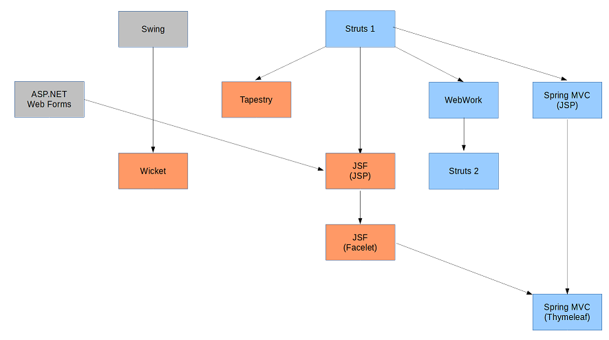 Java web application frameworks history