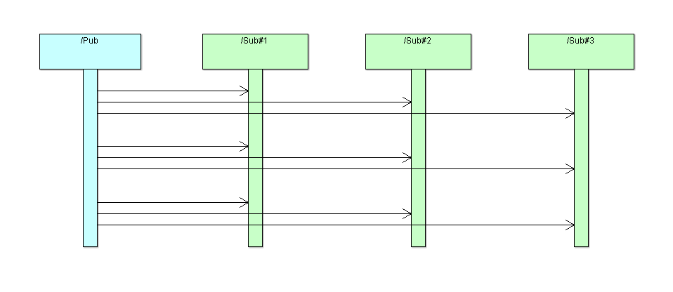 Publisher Subscriber model