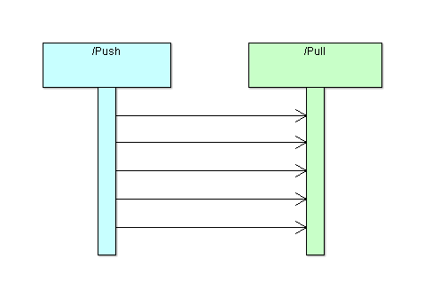 Push Pull model