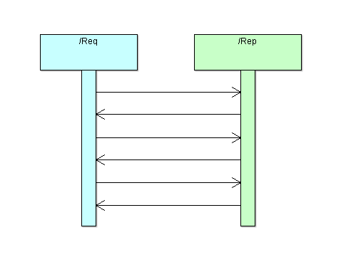 Request Reply model