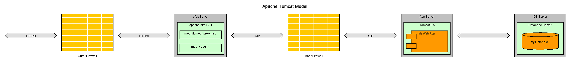 -firewall-httpd-firewall-Tomcat