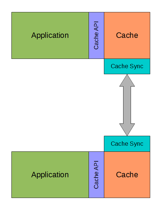 Cache multi node node - detailed