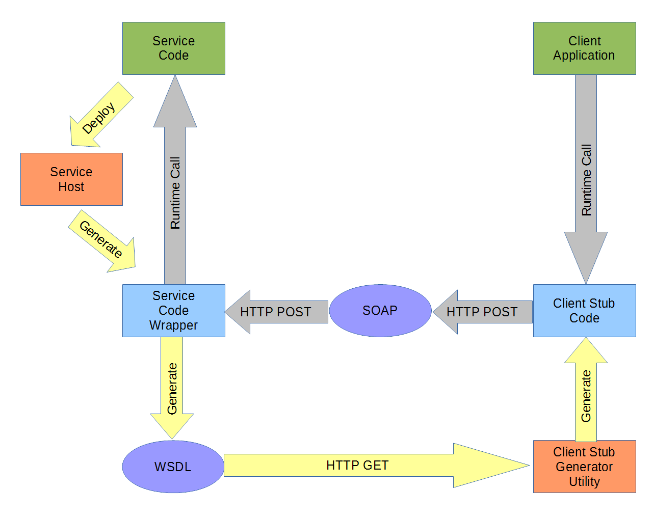 Code first - static client language