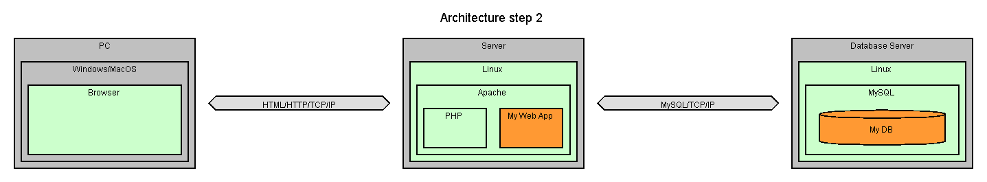 Architecture step 2