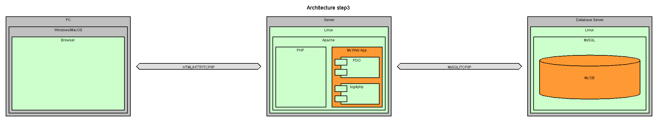 Architecture step 3