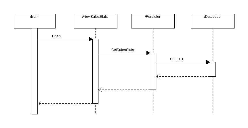 Sequence diagram use case 4