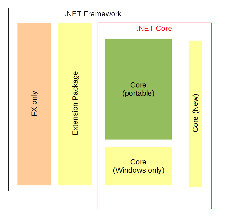 .NET FX vs .NET Core