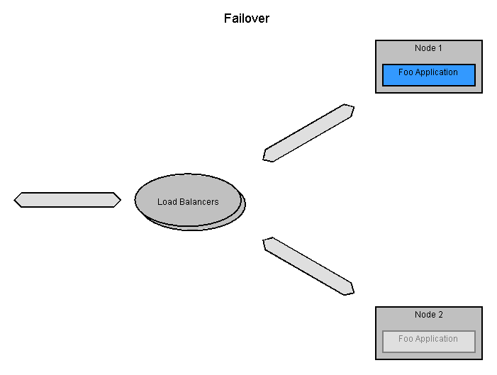 Failover model