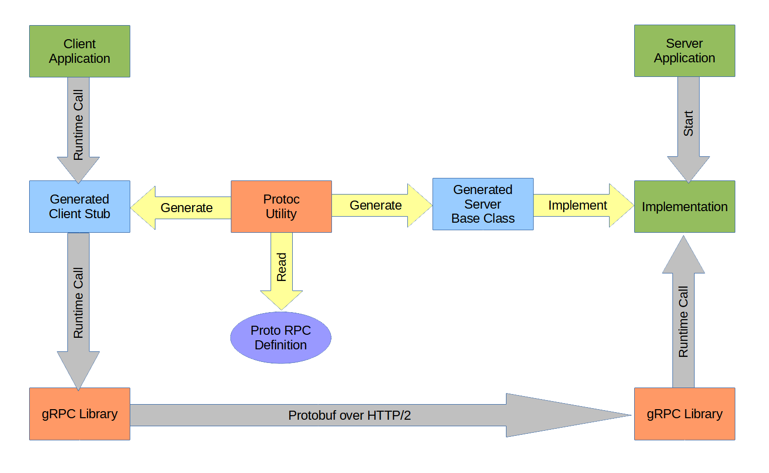 gRPC model