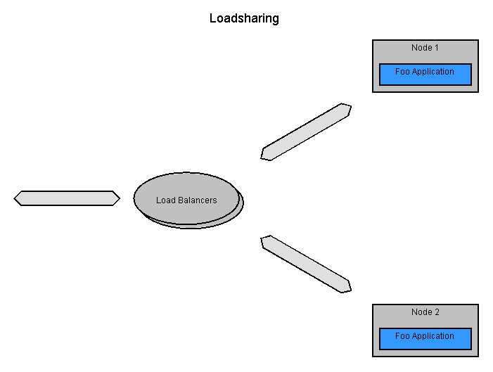 Load sharing model