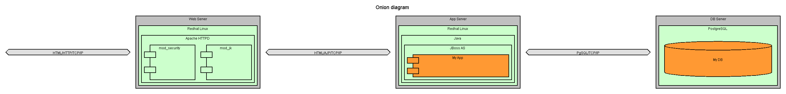 Onion diagram